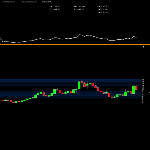 Monthly charts share 520008 RICO AUTO BSE Stock exchange 