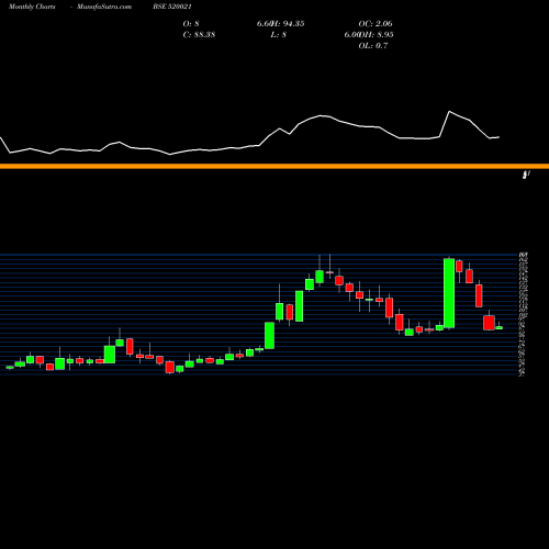 Monthly charts share 520021 OMAX AUTOS. BSE Stock exchange 