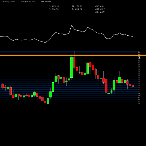 Monthly charts share 520043 MUNJAL SHOWA BSE Stock exchange 
