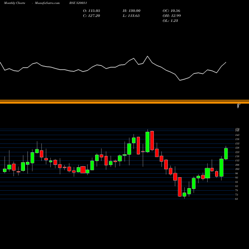 Monthly charts share 520051 JAMNA AUTO BSE Stock exchange 