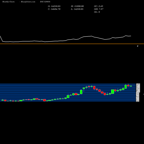 Monthly charts share 520056 SUNDAR.CLAY BSE Stock exchange 
