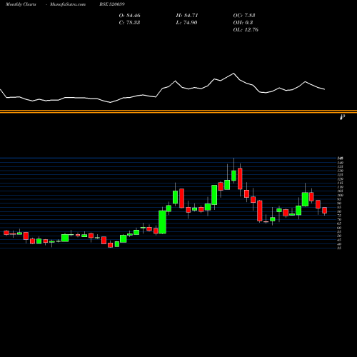 Monthly charts share 520059 MUNAUTO BSE Stock exchange 