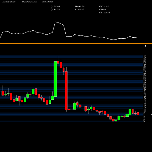 Monthly charts share 520066 JAYBH.MARUTI BSE Stock exchange 