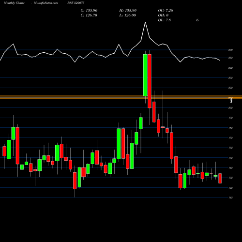 Monthly charts share 520075 SAMKRG PIST. BSE Stock exchange 