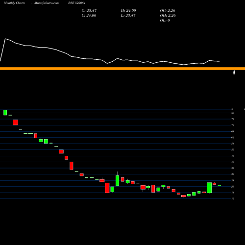 Monthly charts share 520081 EAST C.STEEL BSE Stock exchange 
