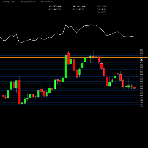 Monthly charts share 520111 RATNAMNI MET BSE Stock exchange 