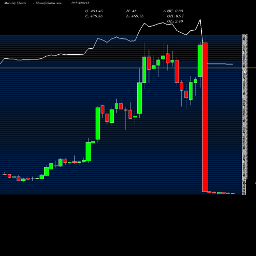 Monthly charts share 520113 VESUVIUS IND BSE Stock exchange 