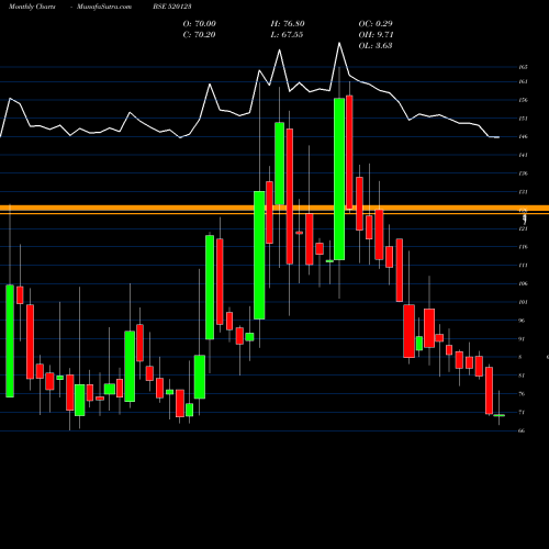 Monthly charts share 520123 ABC INDIA BSE Stock exchange 
