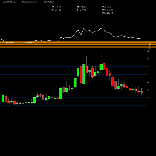 Monthly charts share 520127 BALURGHAT TE BSE Stock exchange 