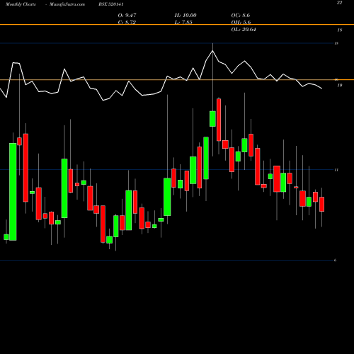 Monthly charts share 520141 SIBAR AUTO BSE Stock exchange 