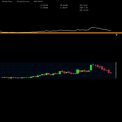 Monthly charts share 520155 STARLOG BSE Stock exchange 