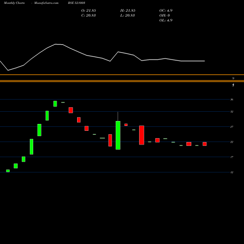 Monthly charts share 521003 SHIV.SUIT BSE Stock exchange 