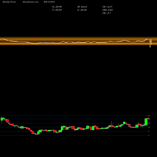Monthly charts share 521014 EUROTEX IND BSE Stock exchange 