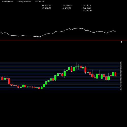 Monthly charts share 521016 INDO COUNT BSE Stock exchange 