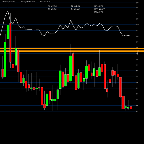 Monthly charts share 521018 MARAL OVERS BSE Stock exchange 