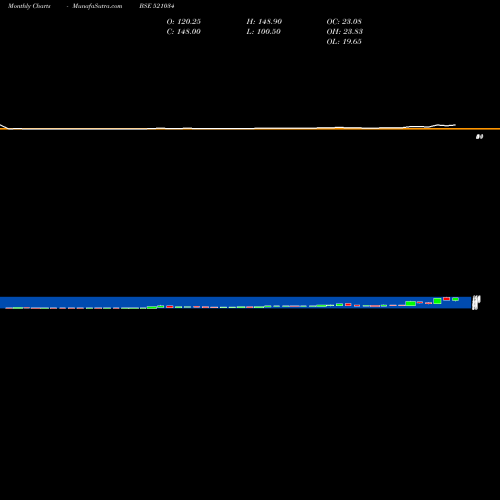 Monthly charts share 521034 SOMA TEXTILE BSE Stock exchange 