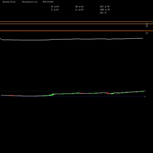 Monthly charts share 521036 SOURCEIND BSE Stock exchange 