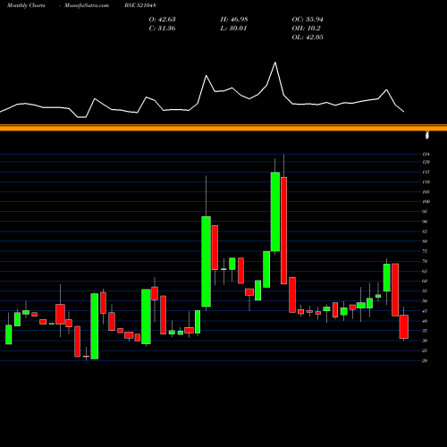 Monthly charts share 521048 ADV LIFESTY BSE Stock exchange 