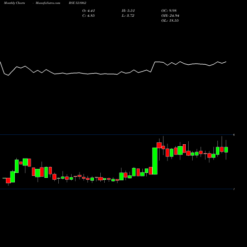 Monthly charts share 521062 OCTAVE BSE Stock exchange 