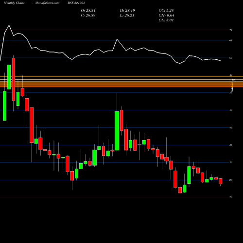 Monthly charts share 521064 TRIDENT BSE Stock exchange 