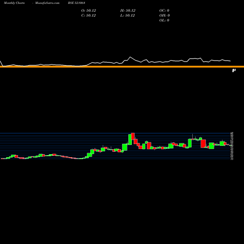 Monthly charts share 521068 HISAR SPIN. BSE Stock exchange 