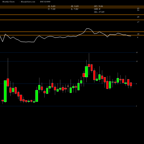 Monthly charts share 521080 PASARI SPIN BSE Stock exchange 