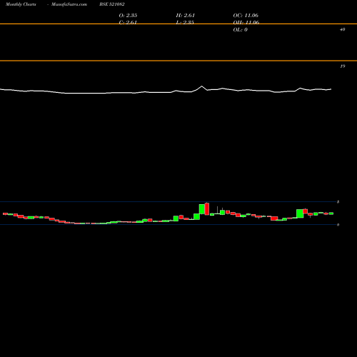 Monthly charts share 521082 SPENTEX INDS BSE Stock exchange 