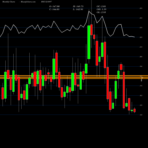 Monthly charts share 521097 AMARJOTHI SP BSE Stock exchange 