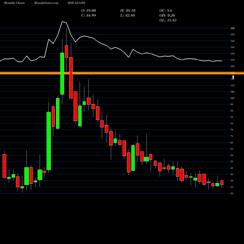 Monthly charts share 521105 OLYMPIA IND. BSE Stock exchange 