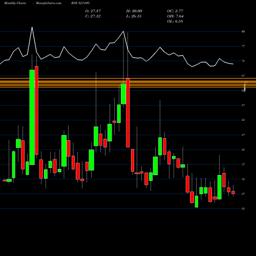 Monthly charts share 521109 NAGREEKA EXP BSE Stock exchange 