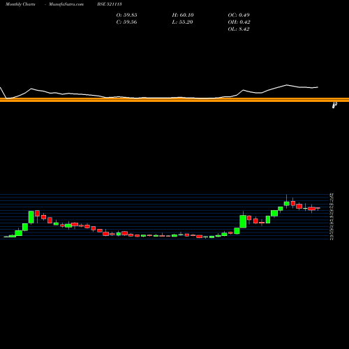 Monthly charts share 521113 SUDITI IND. BSE Stock exchange 