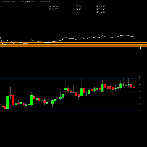 Monthly charts share 521131 SBFL BSE Stock exchange 