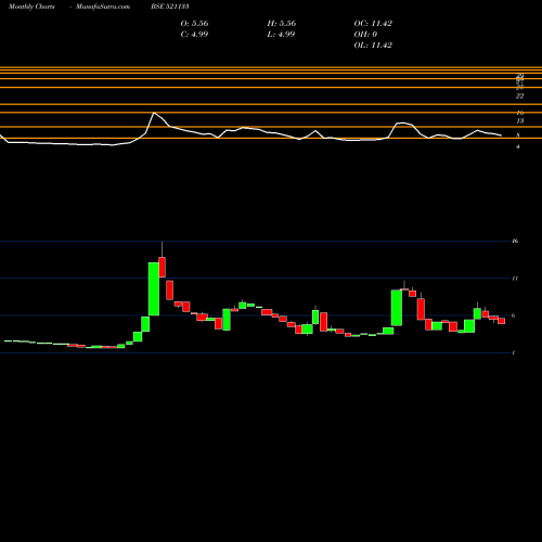 Monthly charts share 521133 GEM SPINNERS BSE Stock exchange 