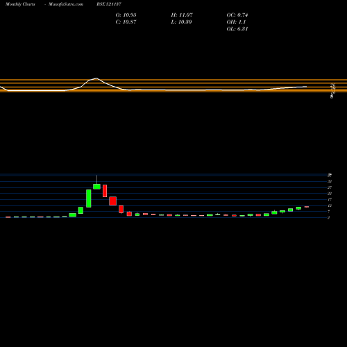 Monthly charts share 521137 EUREKA IND. BSE Stock exchange 