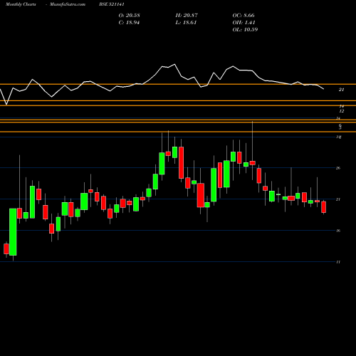 Monthly charts share 521141 ADITYA SPIN. BSE Stock exchange 