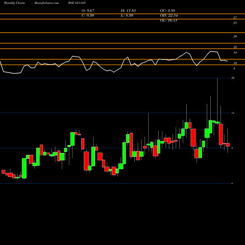 Monthly charts share 521149 PRIME URBAN BSE Stock exchange 