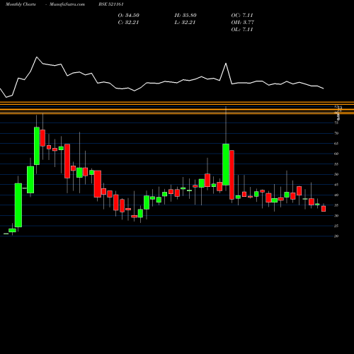Monthly charts share 521161 SRI LAK.SAR. BSE Stock exchange 