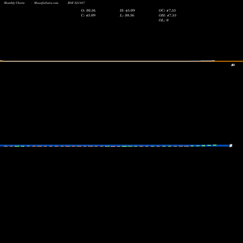 Monthly charts share 521167 FRONT BUSS BSE Stock exchange 