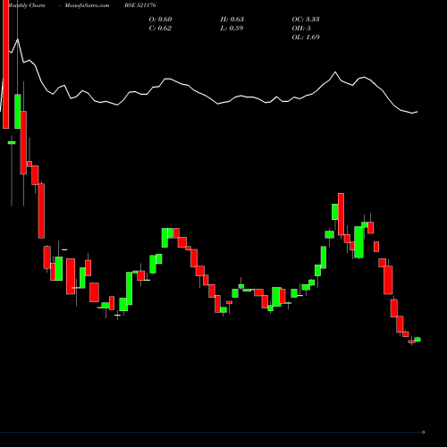 Monthly charts share 521176 GANGOTRI TEX BSE Stock exchange 