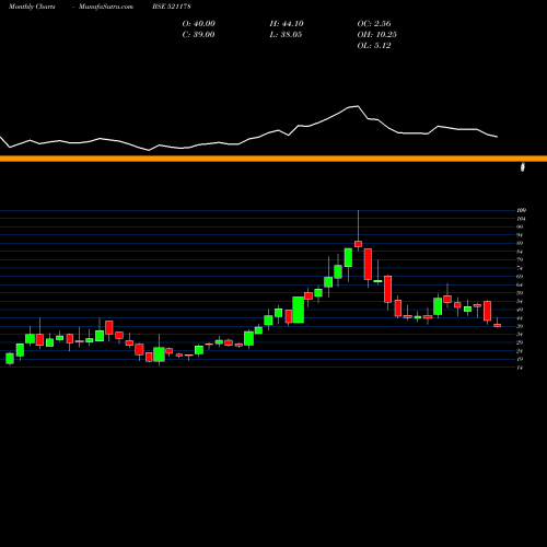 Monthly charts share 521178 SRI RAMK.MIL BSE Stock exchange 