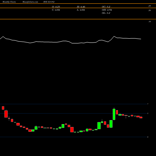 Monthly charts share 521182 SEASONS FUR. BSE Stock exchange 