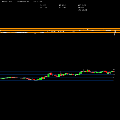 Monthly charts share 521188 UNITED TEXT. BSE Stock exchange 