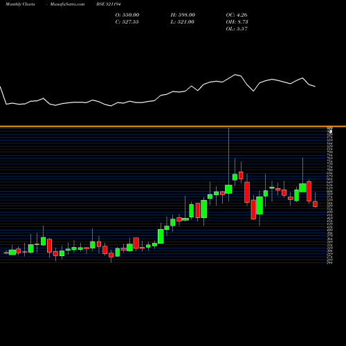 Monthly charts share 521194 SIL INVEST BSE Stock exchange 