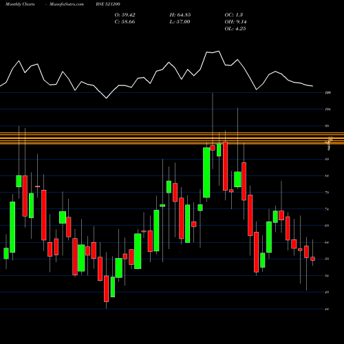 Monthly charts share 521200 SURYLAK.COTT BSE Stock exchange 