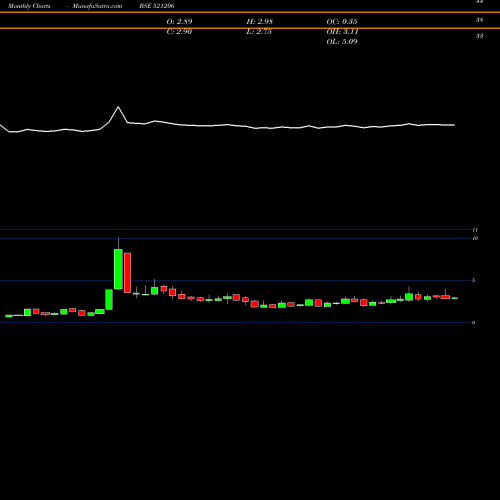 Monthly charts share 521206 SAMTEX FASH. BSE Stock exchange 