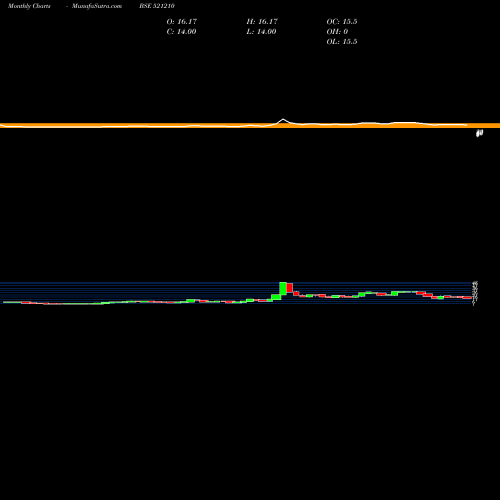 Monthly charts share 521210 CITYMAN BSE Stock exchange 
