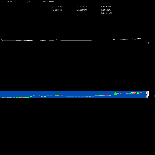 Monthly charts share 521216 DHAN ROTO SP BSE Stock exchange 