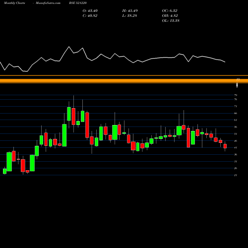 Monthly charts share 521220 DAMOINDUS BSE Stock exchange 