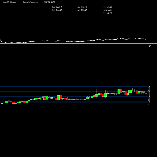 Monthly charts share 521222 SANBLUE BSE Stock exchange 
