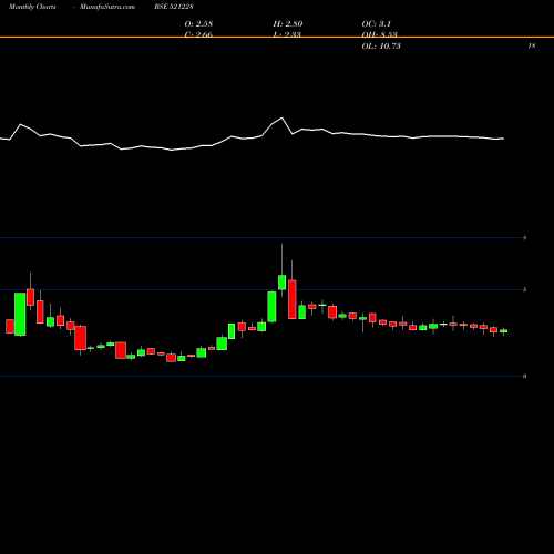 Monthly charts share 521228 TATIA GLOB BSE Stock exchange 
